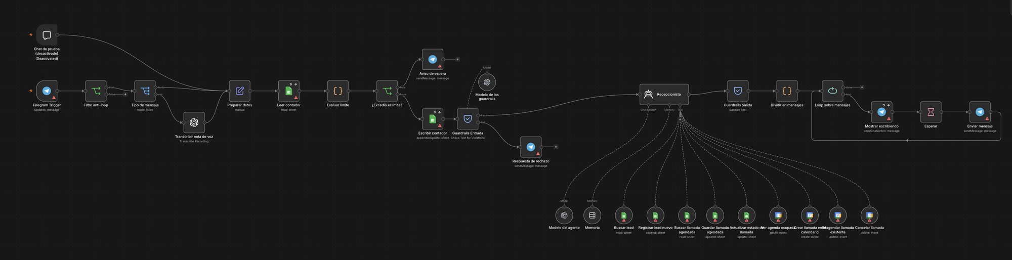Workflow del asistente virtual en n8n