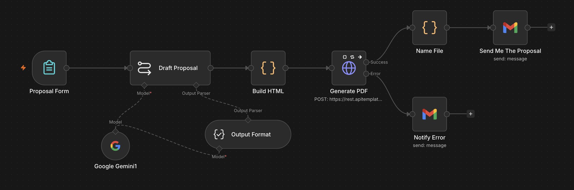 Workflow del Proposal Generator en n8n