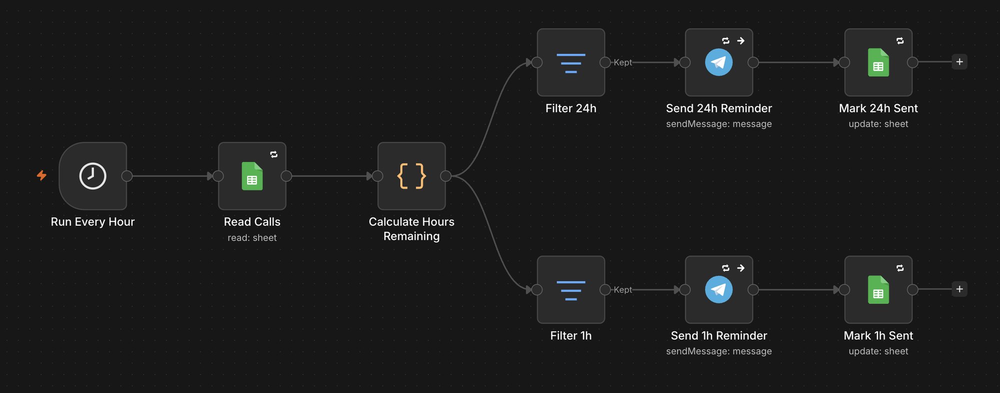 Workflow del recordatorio de citas en n8n